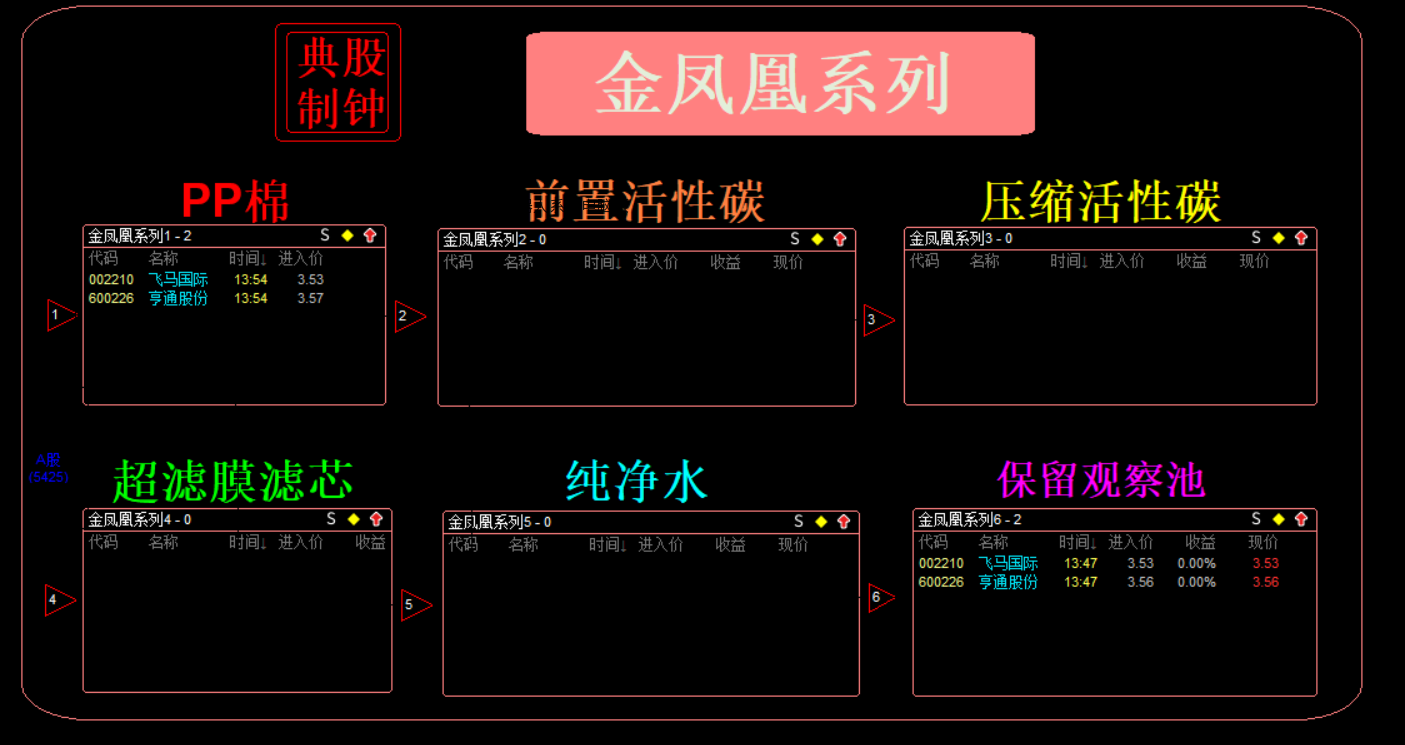 通达信高胜率高收益率精准选股公式之金凤凰、银凤凰系列